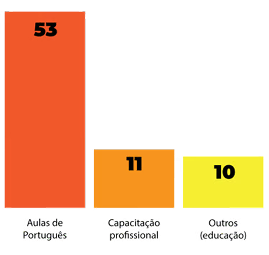 Educação
