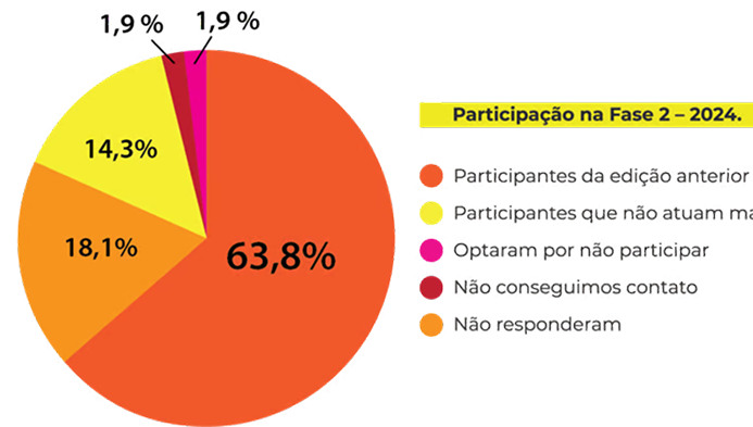 Gráfico de participação